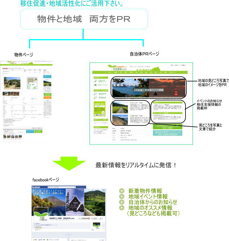 自治体情報発信の流れ