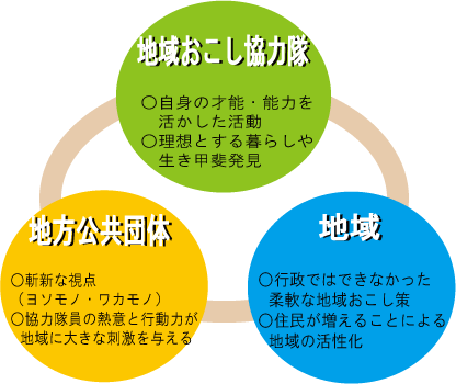 地域おこし協力隊
