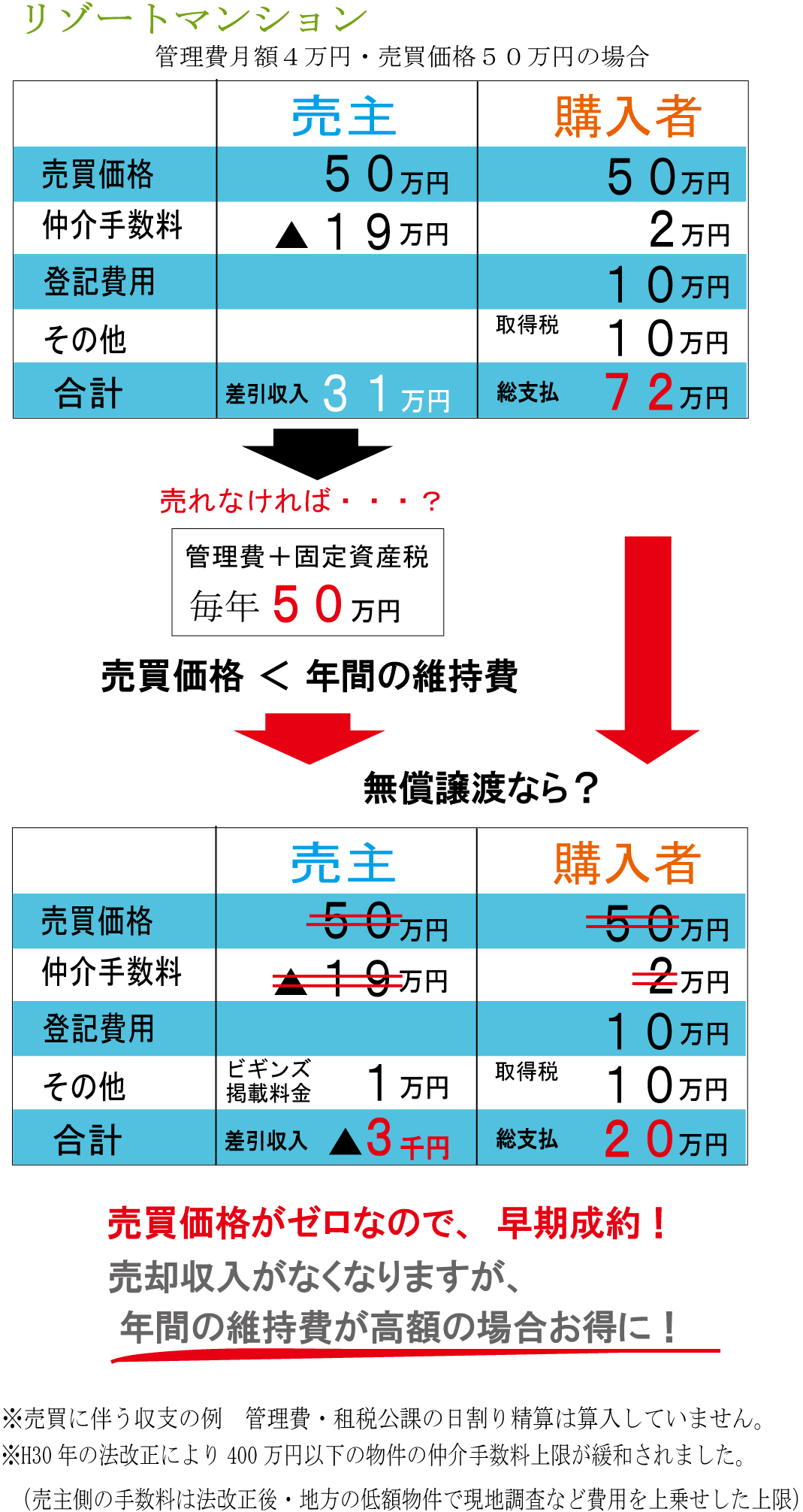 リゾートマンション無償譲渡のケース