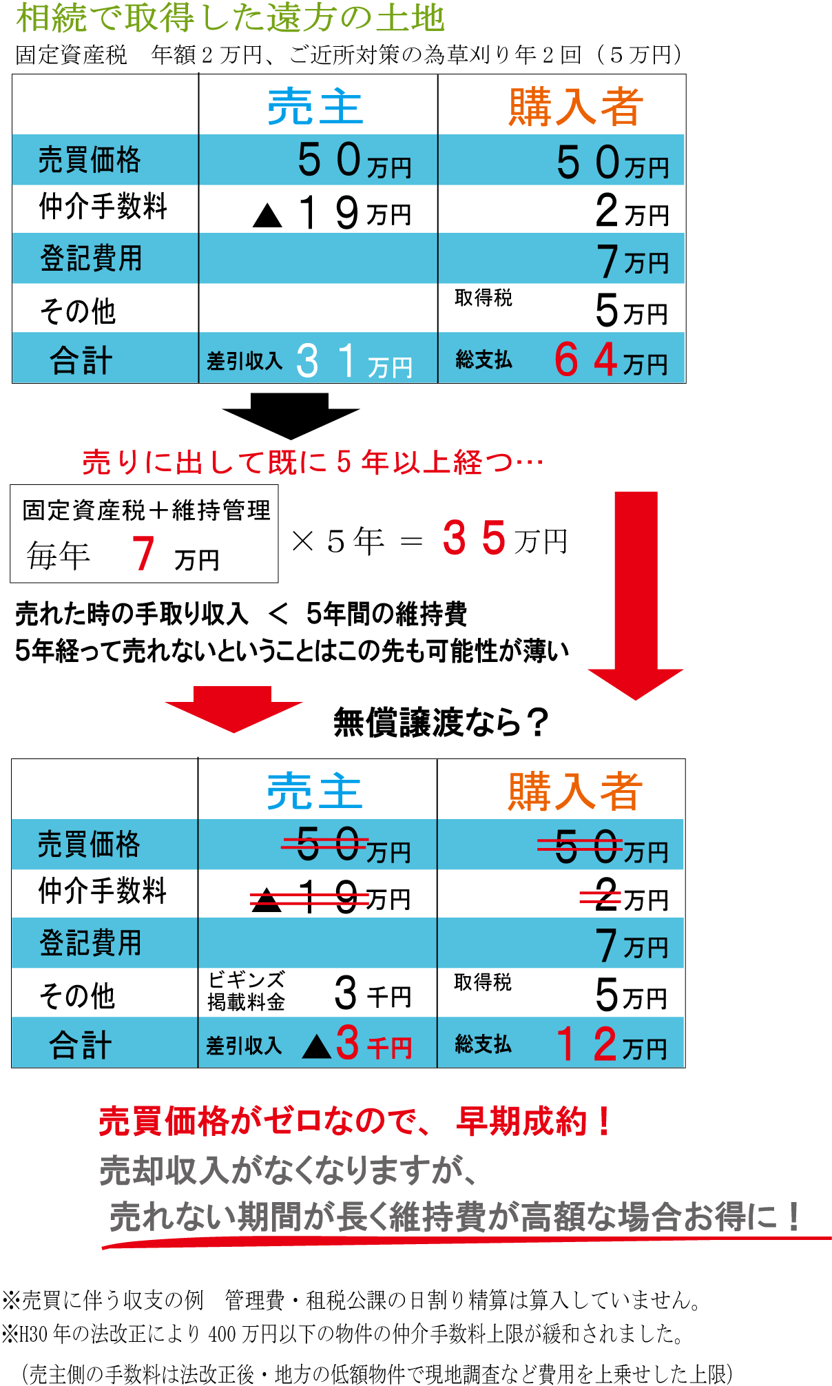 不要地無償譲渡のケース